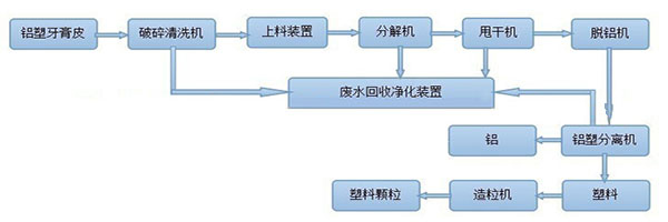 铝塑板材分离用什么设备？