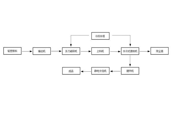 铝屑设备工艺流程