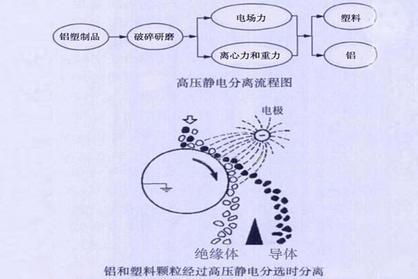 铝箔分选设备原理