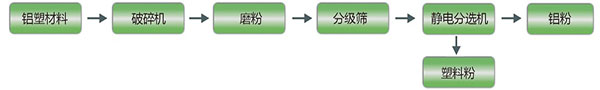 铝塑分离设备生产工艺