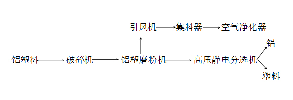 铝塑分离设备的分解铝技术