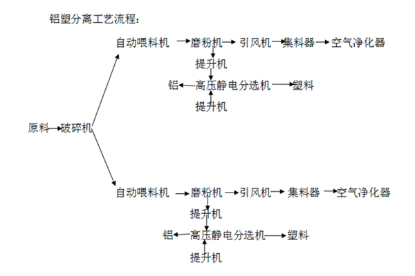 铝塑分离设备有多种型号